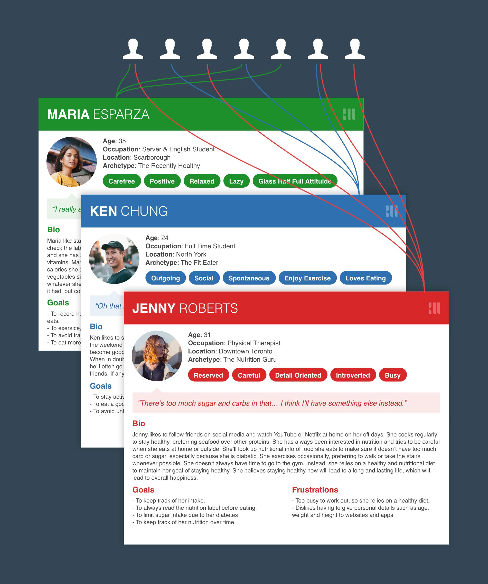User personas showing different user types and their nutrition tracking needs
